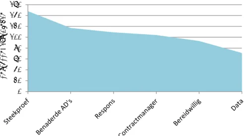 Figuur 4.1 Overzicht van de mate waarin het contact met de aanbestedende  diensten leidde tot het verkrijgen van de benodigde data (inkoopgegevens) 