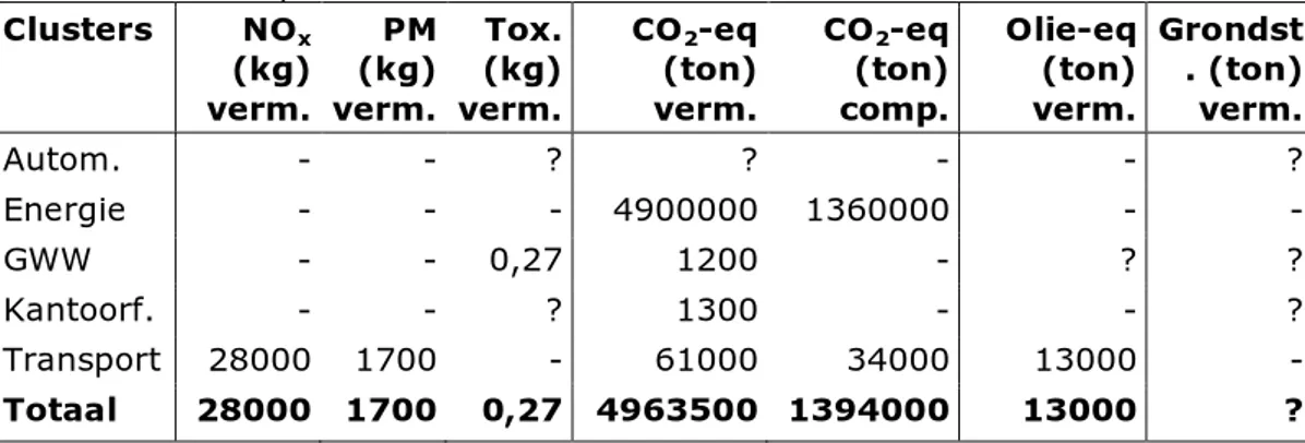 Tabel 5.1 Schatting van vermeden of gecompenseerde emissies en vermeden  uitputting van grondstoffen per cluster; (-) = geen effect verwacht, (?) = effect  kon niet worden bepaald 