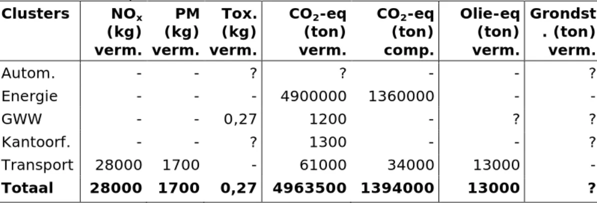 Tabel 5.1 Schatting van vermeden of gecompenseerde emissies en vermeden  uitputting van grondstoffen per cluster; (-) = geen effect verwacht, (?) = effect  kon niet worden bepaald 