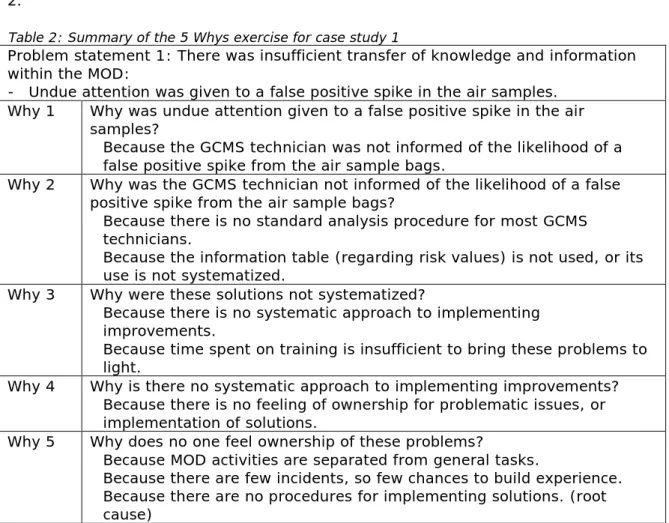 Table 2: Summary of the 5 Whys exercise for case study 1 