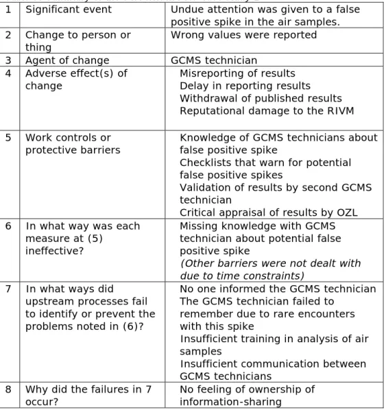 Table 3. Due to time constraints the same question on the missing  knowledge of GCMS technicians about the potential presence of this  false positive spike was tackled in steps 6 and 7