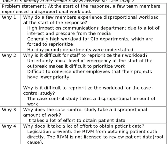 Table 5: Summary of the second 5 Whys exercise for Case study 2 