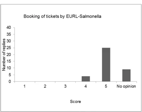 Figure 2 Scores given to question 2 ‘Opinion on the booking of the tickets by the  EURL-Salmonella’ 