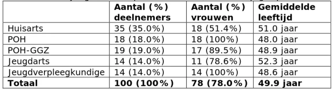 Tabel 3. Beschrijving van de enquête-deelnemers, naar beroepsgroep  Aantal (%)  deelnemers  Aantal (%) vrouwen  Gemiddelde leeftijd   Huisarts  35 (35.0%)  18 (51.4%)  51.0 jaar  POH  18 (18.0%)  18 (100%)  48.0 jaar  POH-GGZ  19 (19.0%)  17 (89.5%)  48.9 