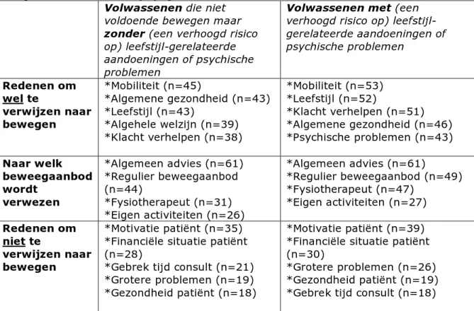 Tabel 5. Redenen om volwassenen (zonder en met problemen) te verwijzen naar  bewegen, naar welk beweegaanbod wordt verwezen, en de redenen om niet te  verwijzen