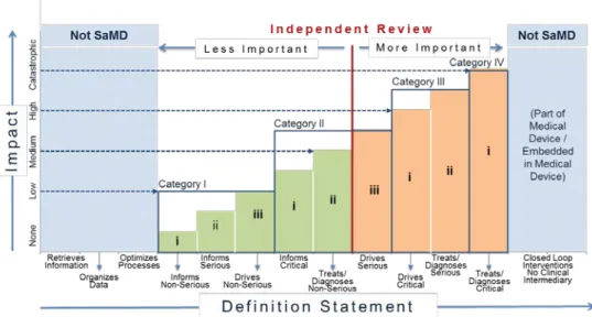 Figuur 3.3: Risicobenadering voor het vaststellen van het belang van  onafhankelijke review van klinische documentatie die in het CDS-systeem is  verwerkt (bron IMDRF)