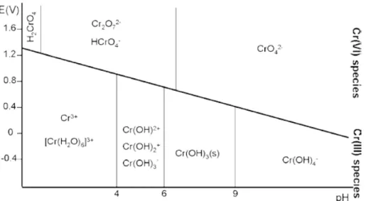 Figuur 1 (ontleend aan Unceta et al. (2010)) Chemische speciatie van chroom  als functie van de pH en de redoxpotentiaal