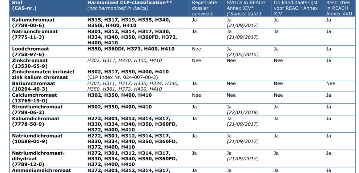 Tabel A1. Classificatie van chroom-6 verbindingen onder CLP Status van chroom-6-verbindingen onder REACH (6-12-2018), zoals  vermeld in de ECHA database (https://echa.europa.eu/nl/home)