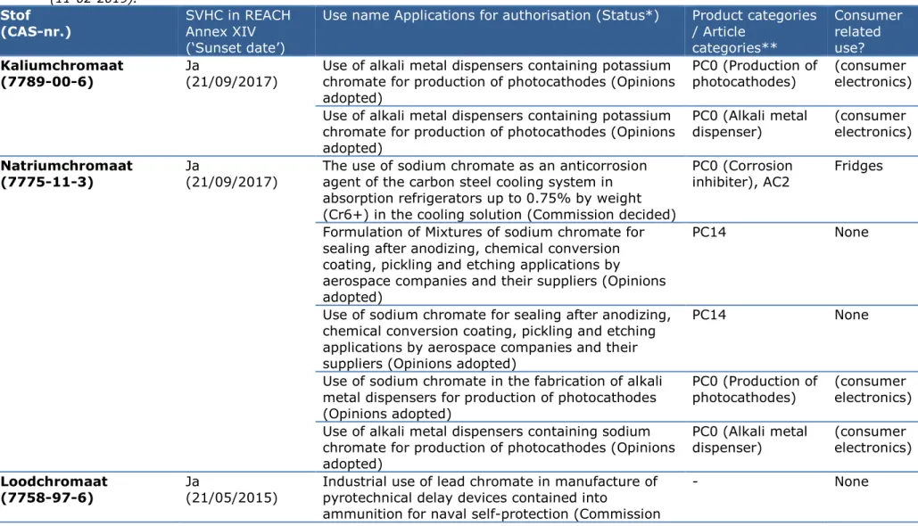 Tabel A3. Gedetailleerde informatie over de autorisaties en autorisatieaanvragen voor chroom-6 verbindingen onder REACH Annex XIV  (11-02-2019)