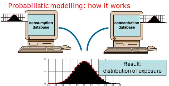 Figuur 1. Weergave van een probabilistisch model dat gebruik maakt van alle  beschikbare data