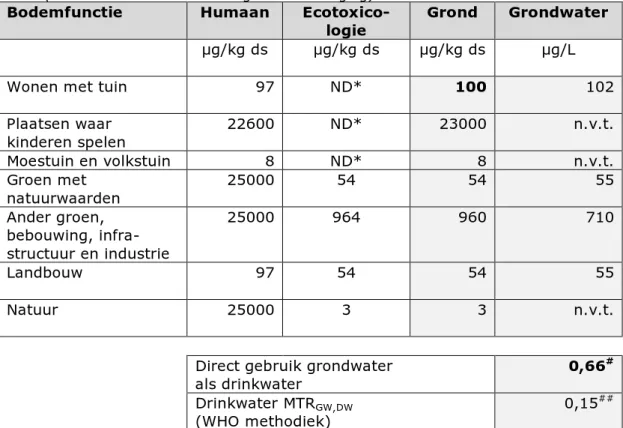 Tabel A. Voorlopige risicogrenzen HFPO-DA voor grond en grondwater. 