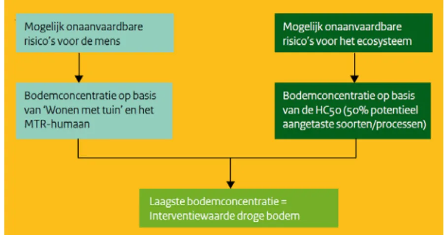 Figuur 1. Schema ter illustratie van de methodiek voor afleiding van  Interventiewaarden (NOBO, 2008)