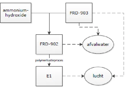 Figuur 2. Schematische weergave van de voornaamste componenten van de  GenX-technologie