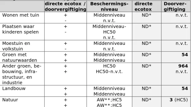 Tabel 6. Beleidsmatig vastgestelde eindpunten (+ en -) en gevoeligheid van  ecosystemen voor bodemverontreiniging (NOBO, 2008) en de bijpassende  risicogrenzen voor HFPO-DA (µg/kg ds)