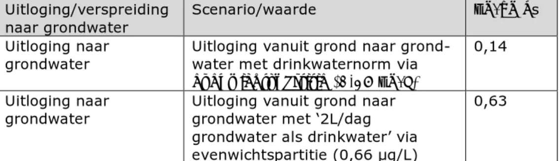 Tabel 8. Uitloogwaarden grond voor grondwater op basis van evenwichtpartitie  (voor toelichting zie tekst)