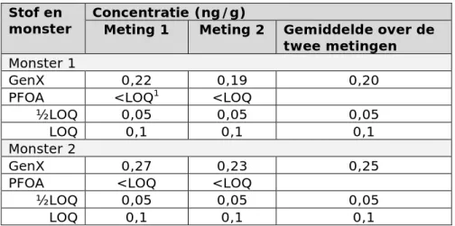 Tabel 1. Voorbeeld aardappel: berekening van de gemiddelde concentraties voor  twee aardappelmonsters op basis van twee metingen per monster 