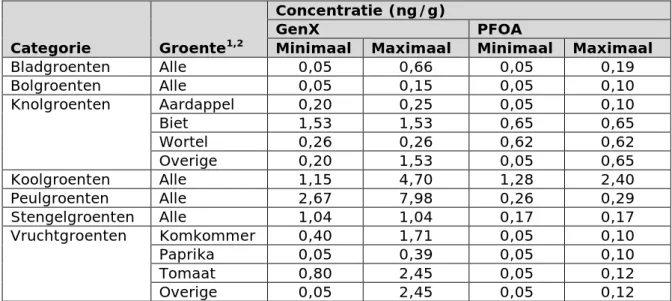 Tabel 3. Minimale en maximale concentraties van GenX en PFOA zoals gebruikt  in de innameberekening 