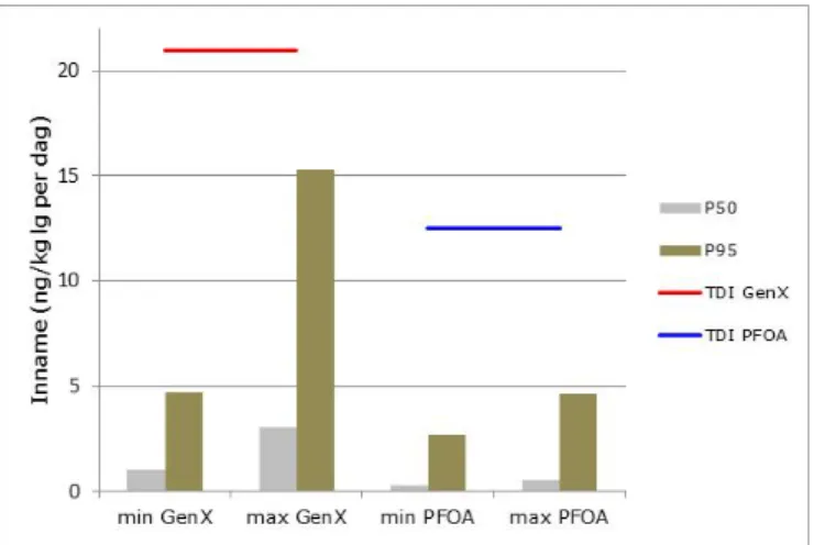 Figuur 8. De berekende inname van GenX en PFOA in het minimale (min) en  maximale (max) scenario vergeleken met de TDI van GenX (21 ng/kg lg per  dag) en PFOA (12,5 ng/kg lg per dag) 