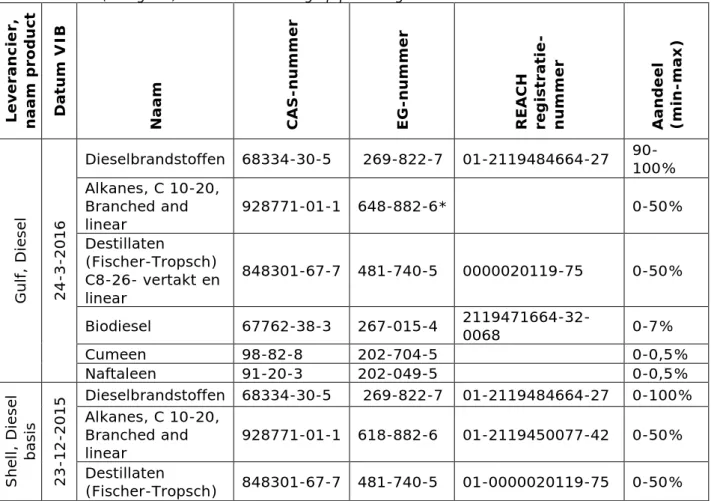 Tabel 1: Samenstelling van in Nederland in de oplosmijnbouw gebruikte  diesel(mengsels) voor dekenvorming op pekellaag in zoutcavernes 