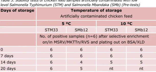 Table 3 and Figure 1 show the results of the experiments performed  with all samples after selective enrichment on/in MSRV agar, MKTTn  broth and RVS broth, followed by isolation on BSA and XLD agar