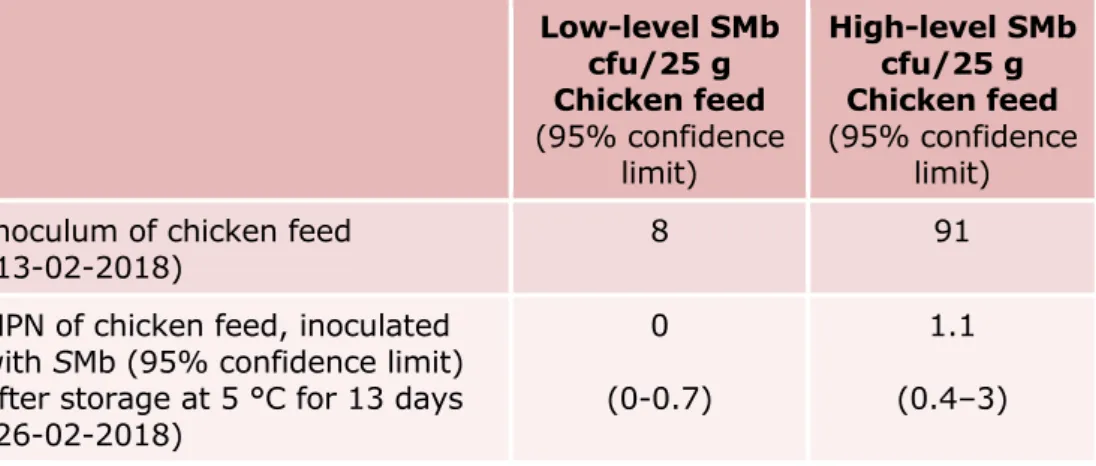 Table 5. Number of Salmonella Mbandaka (SMb) in the inoculum for artificial  contamination of the chicken feed, and in the chicken feed samples after storage  at 5 °C (interlaboratory comparison study) 