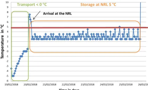Figure 3. Example record of the temperature of a parcel during transport and  storage at a laboratory (lab code 15) 
