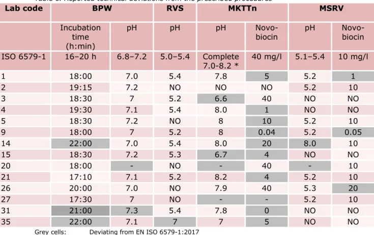 Table 6. Reported technical deviations from the prescribed procedures  Lab code  BPW  RVS  MKTTn  MSRV  Incubation  time   (h:min)  pH  pH  pH   Novo-biocin  pH   Novo-biocin  ISO 6579-1  16–20 h  6.8–7.2  5.0–5.4  Complete  7.0-8.2 *  40 mg/l  5.1–5.4  10