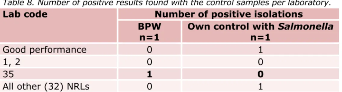 Table 8. Number of positive results found with the control samples per laboratory.  