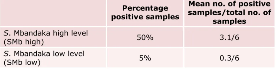 Table 11. Mean number of positive samples found by all participants with the  artificially contaminated chicken feed samples 