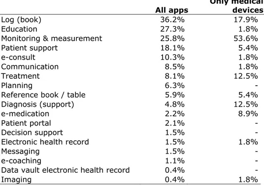 Table 3.1 Purposes of apps 