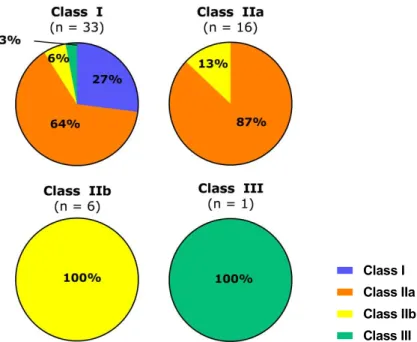Figure 3.1: distribution of app over the MDR risk classes for each of the MDD  risk classes  