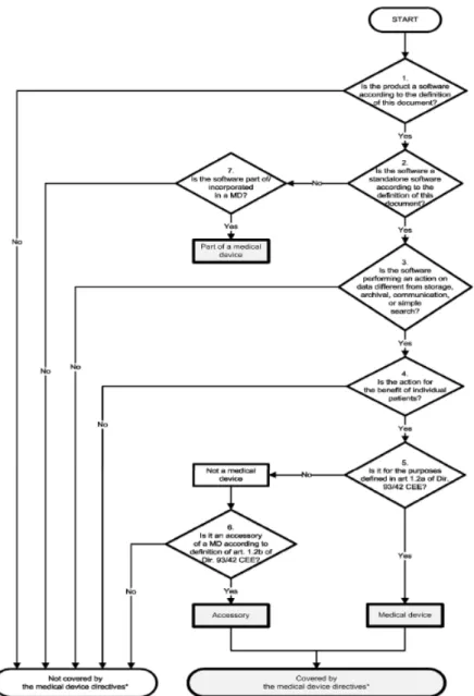 Figure 1: A decision diagram to assist qualification of software as medical device 