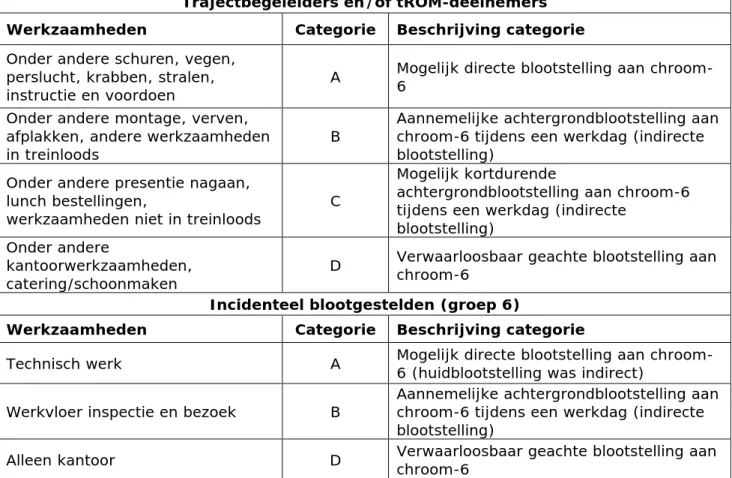 Tabel 1: Beoordeling van de blootstelling aan chroom-6 in het risicobeoordelingsproces  Trajectbegeleiders en/of tROM-deelnemers 