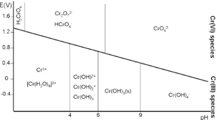 Figuur 1: Chemische speciatie van chroom als functie van de pH en de  redoxpotentiaal (ontleend aan Unceta et al., 2010) 