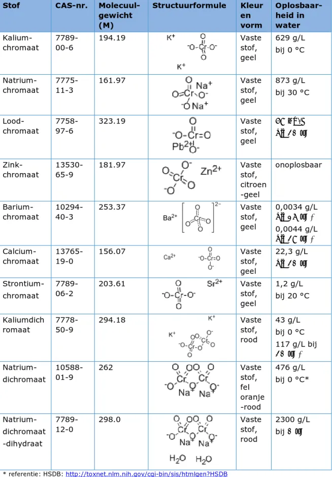 Tabel 1: Fysisch-chemische gegevens van geselecteerde chroom-6 verbindingen  (ATSDR, 2012, tenzij anders vermeld)