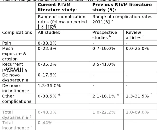 Table 4. Range of complication rates after TVM implantation  Current RIVM 