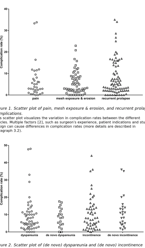 Figure 1. Scatter plot of pain, mesh exposure &amp; erosion, and recurrent prolapse  complications