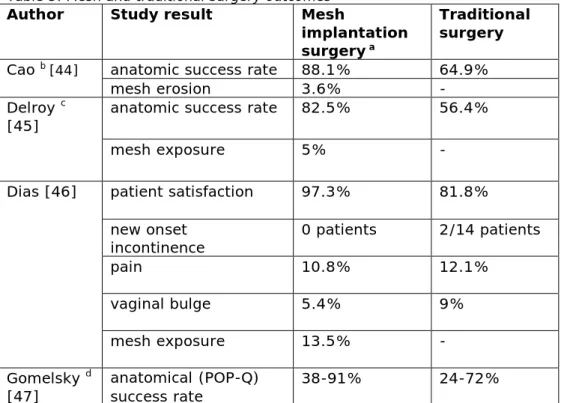 Table 5. Mesh and traditional surgery outcomes  Author  Study result  Mesh 