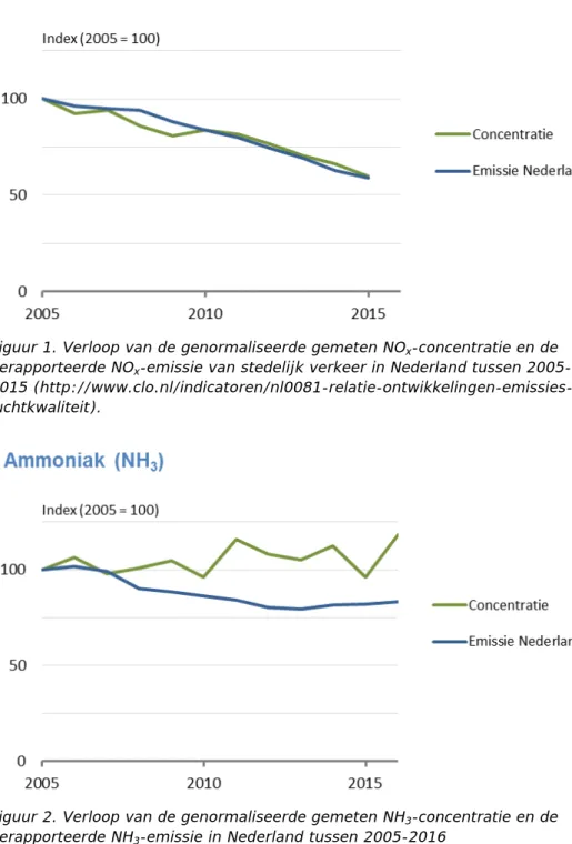 Figuur 1. Verloop van de genormaliseerde gemeten NO x -concentratie en de  gerapporteerde NO x -emissie van stedelijk verkeer in Nederland tussen  2005-2015  (http://www.clo.nl/indicatoren/nl0081-relatie-ontwikkelingen-emissies-en-luchtkwaliteit)