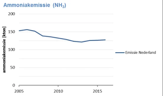 Figuur  4.  Totale Nederlandse ammoniakemissie  tussen 2005 en 2016  (bron: 