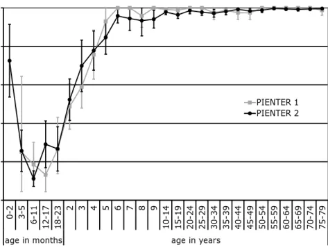 Figure 2.1 Age-specific seroprevalence for varicella zoster virus (VZV) specific  antibodies, with 95% confidence intervals – PIENTER 2 (2006/2007) versus  PIENTER 1 (1995/1996) [9, 10] 0204060801000-23-56-1112-1718-2323456 7 8 9 10-14 15-19 20-24 25-29 30