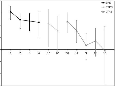 Figure 4.2 Vaccine efficacy of Zostavax ®  against incidence of herpes zoster (HZ)  by year post-vaccination with 95% confidence intervals [49] 