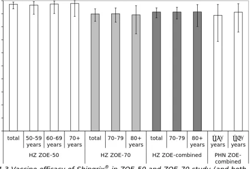 Figure 4.3 Vaccine efficacy of Shingrix ®  in ZOE-50 and ZOE-70 study (and both  studies combined) against incidence of herpes zoster (HZ), and postherpetic  neuralgia (PHN), by age-group [116, 117] 