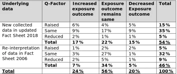 Table 1. Overview of the impact of collection of new data and re-interpretation  of data in the earlier fact sheet (Prud’homme de Lodder et al., 2006) on  exposure estimations and Q-factors (reduced, kept the same or raised)  Underlying 