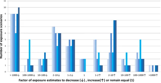 Figure 1. The number of exposure scenarios for which ConsExpo Web’s  inhalation exposure estimates decrease (↓) or increase (↑) with a factor of &gt; 