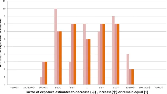 Figure 2. The number of exposure scenarios for which ConsExpo Web’s dermal  exposure estimates decrease (↓) or increase (↑) with a factor of &gt; 1000,  100-1000, 10-100, 2-10, 1-2, or remain the same (1) after comparing the earlier  defaults to the defaul