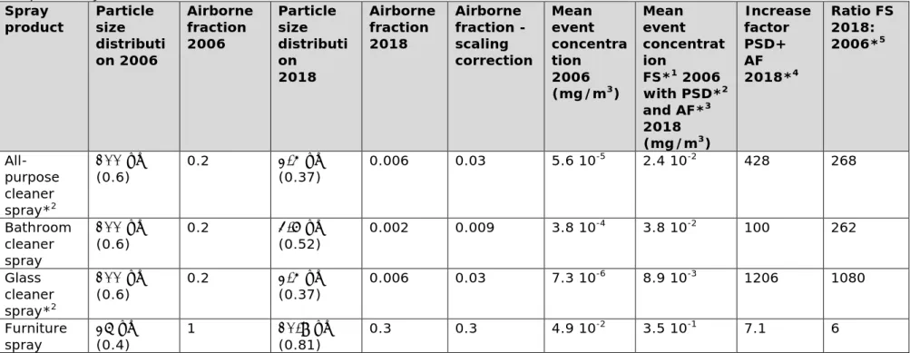 Table 2. Increase factors for estimated mean event concentration due to adjustment of default particle size distributions and  complementary airborne fractions  