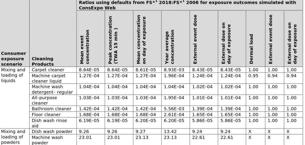 Table A1: Ratios of exposure doses related to default the consumer exposure scenarios of cleaning products described in the updated  Cleaning Products Fact Sheet of 2018 and the earlier Cleaning Products Fact Sheet of 2006 simulated with ConsExpo Web  