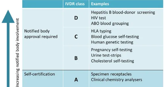 Figure 1: IVDR risk classes, examples and notified body involvement  Registration of devices in the Netherlands 