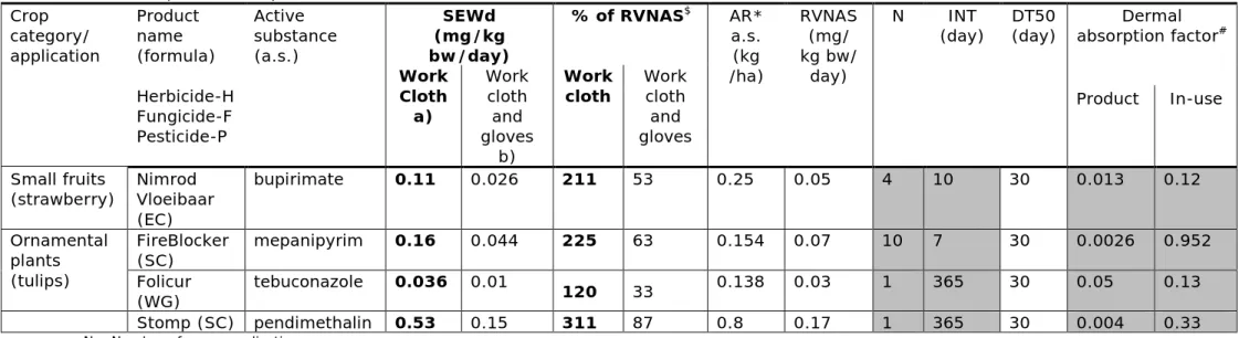 Table 3-1: Dermal systemic exposure (SEWd) assessment for workers, testing 2 scenarios: a) wearing work clothing and b) work  clothing and gloves, when directly re-entering crops after typical spray application of 4 PPP for 3 different crop categories (orc